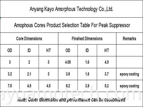 Amorphous Peak Suppressor Core